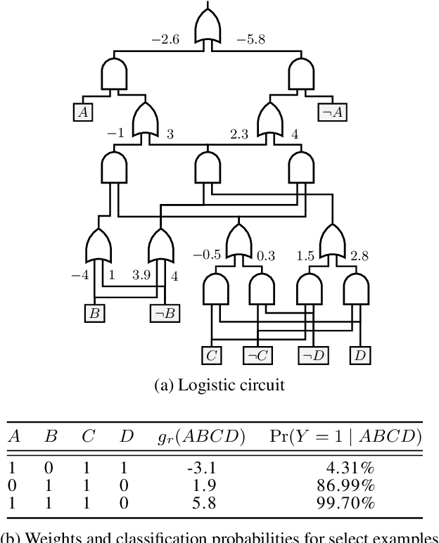 Figure 1 for Learning Logistic Circuits