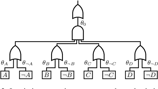 Figure 3 for Learning Logistic Circuits