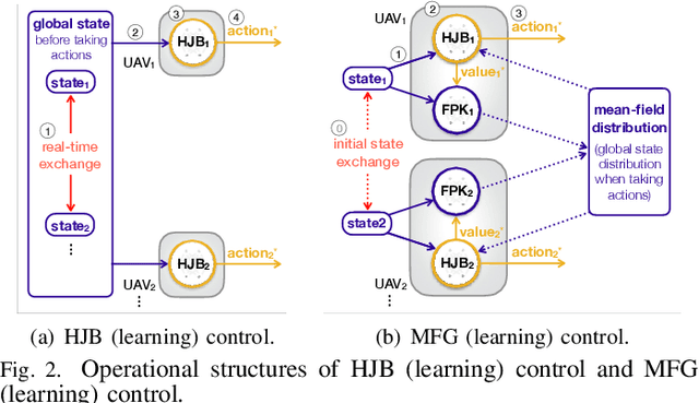 Figure 2 for Massive Autonomous UAV Path Planning: A Neural Network Based Mean-Field Game Theoretic Approach