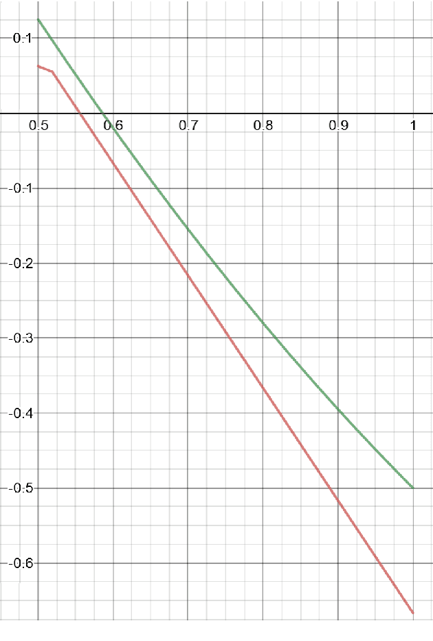Figure 3 for Multiplayer Bandit Learning, from Competition to Cooperation