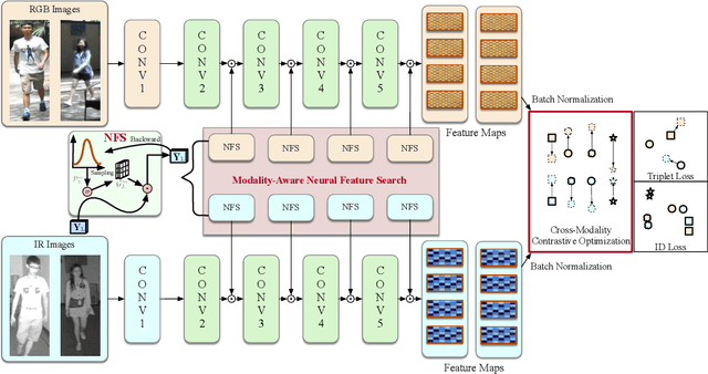 Figure 3 for Neural Feature Search for RGB-Infrared Person Re-Identification