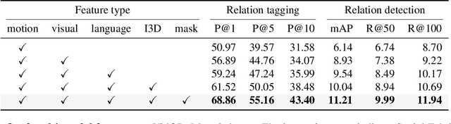 Figure 1 for Social Fabric: Tubelet Compositions for Video Relation Detection