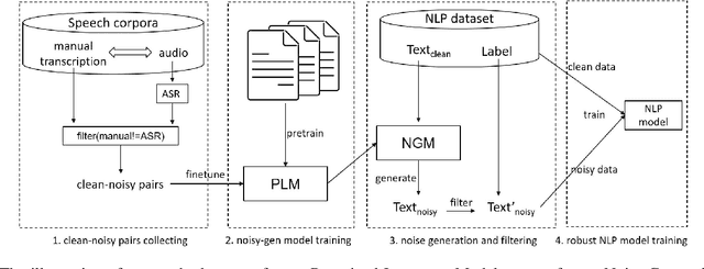 Figure 2 for An Approach to Improve Robustness of NLP Systems against ASR Errors