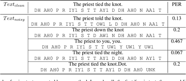 Figure 4 for An Approach to Improve Robustness of NLP Systems against ASR Errors