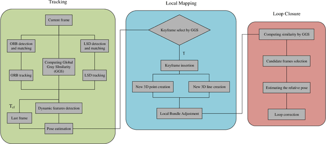 Figure 2 for PLD-SLAM: A Real-Time Visual SLAM Using Points and Line Segments in Dynamic Scenes