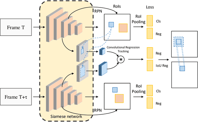 Figure 3 for Plug & Play Convolutional Regression Tracker for Video Object Detection