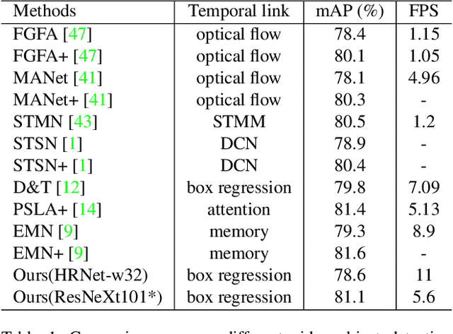 Figure 2 for Plug & Play Convolutional Regression Tracker for Video Object Detection