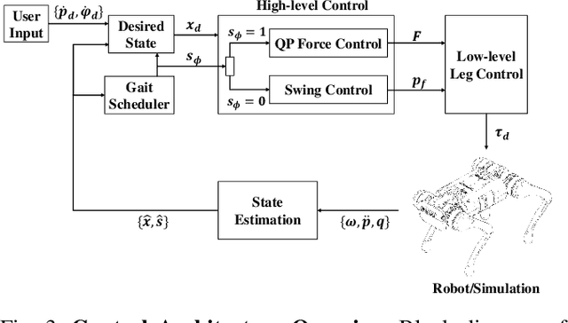 Figure 3 for Adaptive Force-based Control for Legged Robots