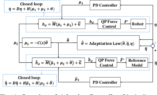 Figure 4 for Adaptive Force-based Control for Legged Robots