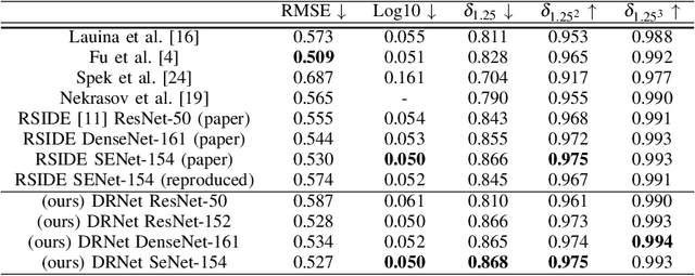 Figure 3 for Double Refinement Network for Efficient Indoor Monocular Depth Estimation