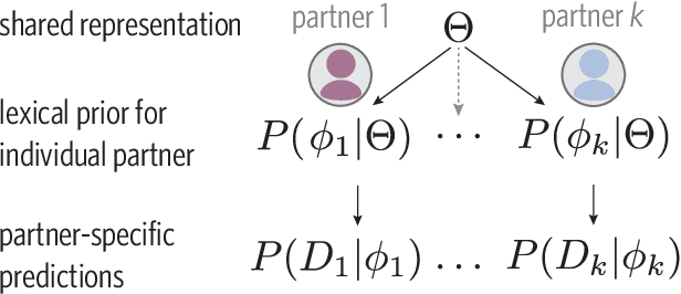 Figure 1 for Generalizing meanings from partners to populations: Hierarchical inference supports convention formation on networks