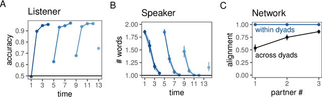 Figure 2 for Generalizing meanings from partners to populations: Hierarchical inference supports convention formation on networks