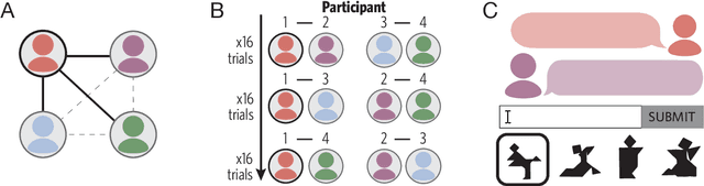 Figure 3 for Generalizing meanings from partners to populations: Hierarchical inference supports convention formation on networks