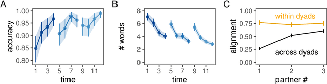 Figure 4 for Generalizing meanings from partners to populations: Hierarchical inference supports convention formation on networks