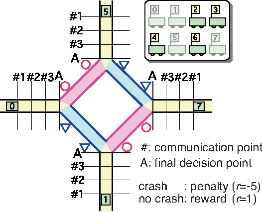 Figure 1 for Communications that Emerge through Reinforcement Learning Using a (Recurrent) Neural Network