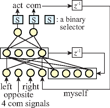 Figure 3 for Communications that Emerge through Reinforcement Learning Using a (Recurrent) Neural Network