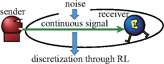 Figure 4 for Communications that Emerge through Reinforcement Learning Using a (Recurrent) Neural Network