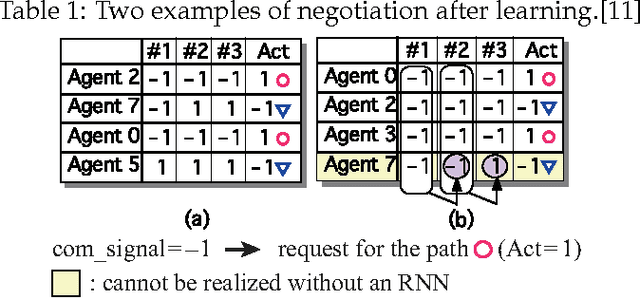 Figure 2 for Communications that Emerge through Reinforcement Learning Using a (Recurrent) Neural Network