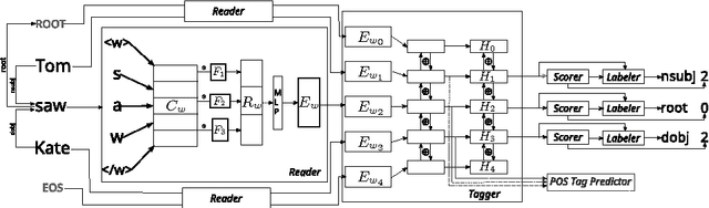 Figure 1 for On Multilingual Training of Neural Dependency Parsers