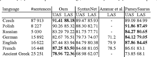 Figure 2 for On Multilingual Training of Neural Dependency Parsers