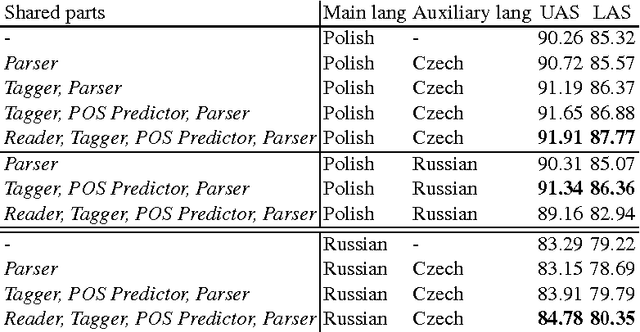 Figure 3 for On Multilingual Training of Neural Dependency Parsers