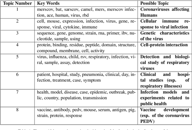 Figure 2 for COVID-19 Literature Topic-Based Search via Hierarchical NMF