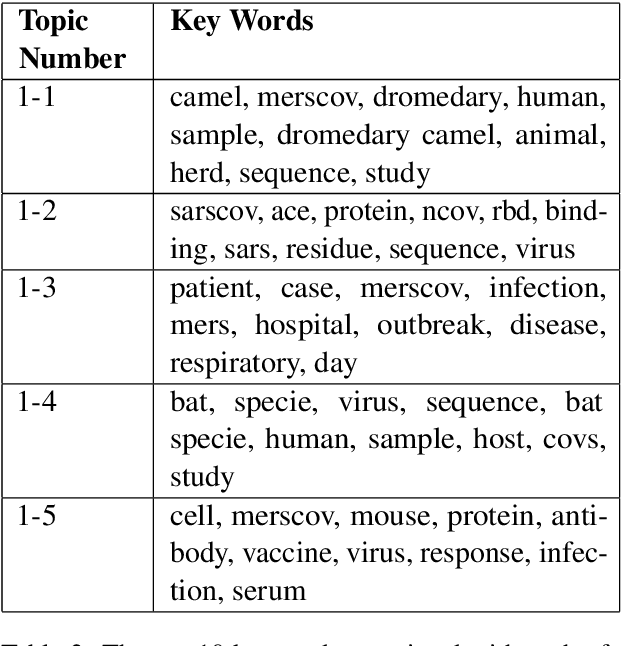Figure 4 for COVID-19 Literature Topic-Based Search via Hierarchical NMF