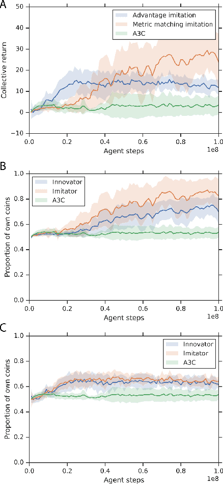 Figure 3 for Learning Reciprocity in Complex Sequential Social Dilemmas