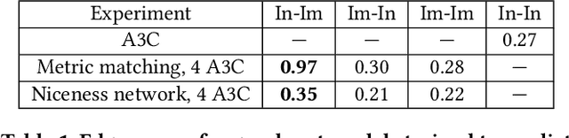 Figure 2 for Learning Reciprocity in Complex Sequential Social Dilemmas