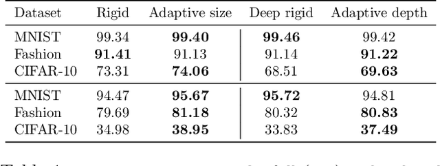 Figure 2 for Bayesian Learning of Neural Network Architectures