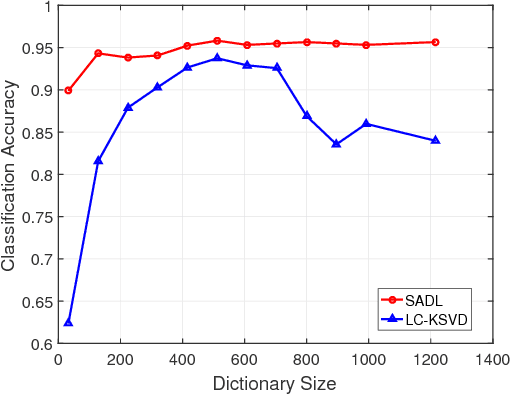 Figure 3 for Structured Analysis Dictionary Learning for Image Classification