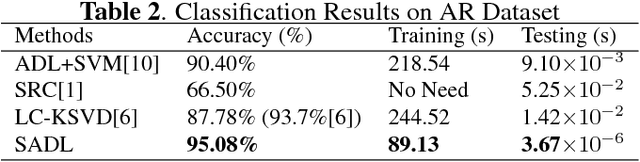 Figure 4 for Structured Analysis Dictionary Learning for Image Classification