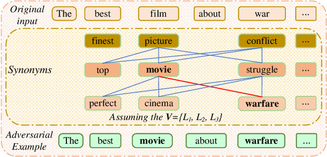 Figure 3 for Generating Natural Language Adversarial Examples through An Improved Beam Search Algorithm