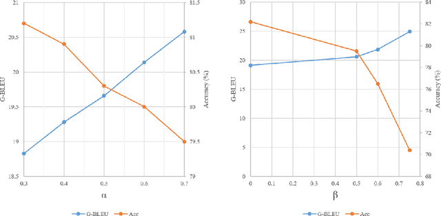 Figure 4 for Stable Style Transformer: Delete and Generate Approach with Encoder-Decoder for Text Style Transfer