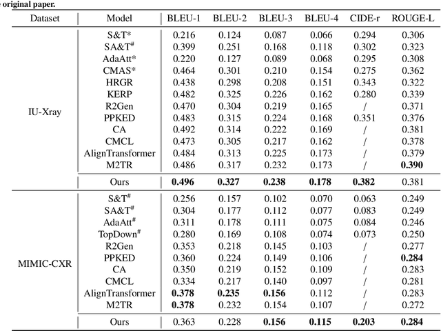 Figure 2 for Knowledge Matters: Radiology Report Generation with General and Specific Knowledge