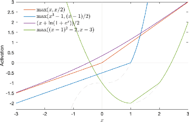 Figure 3 for Vanilla feedforward neural networks as a discretization of dynamic systems