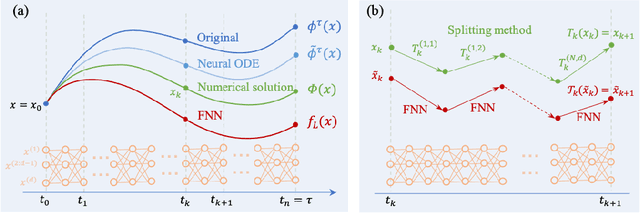 Figure 1 for Vanilla feedforward neural networks as a discretization of dynamic systems