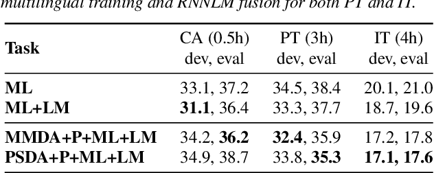 Figure 3 for Low Resource Multi-modal Data Augmentation for End-to-end ASR