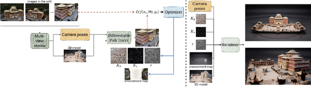 Figure 2 for Multi-view Gradient Consistency for SVBRDF Estimation of Complex Scenes under Natural Illumination