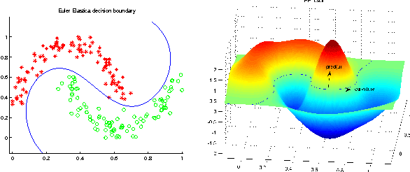 Figure 1 for Total Variation and Euler's Elastica for Supervised Learning