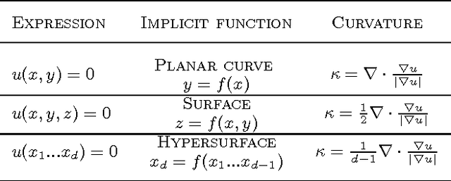 Figure 2 for Total Variation and Euler's Elastica for Supervised Learning