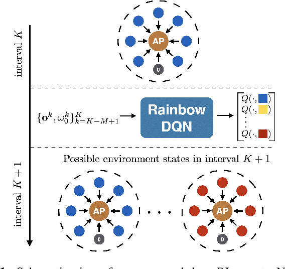 Figure 1 for Adaptive Contention Window Design using Deep Q-learning