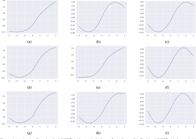 Figure 1 for Activation Functions: Dive into an optimal activation function