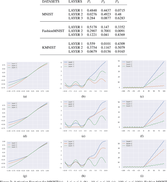 Figure 2 for Activation Functions: Dive into an optimal activation function