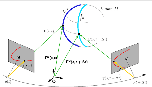 Figure 4 for Multiview Differential Geometry of Curves