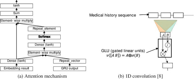 Figure 3 for Highrisk Prediction from Electronic Medical Records via Deep Attention Networks