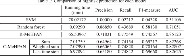 Figure 2 for Highrisk Prediction from Electronic Medical Records via Deep Attention Networks