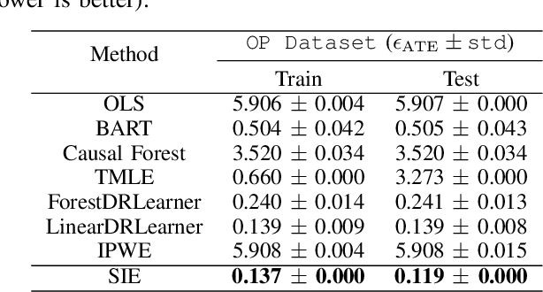 Figure 4 for Stochastic Intervention for Causal Effect Estimation