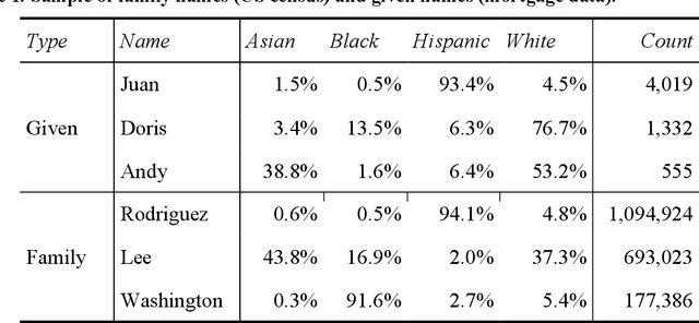 Figure 1 for Avoiding bias when inferring race using name-based approaches