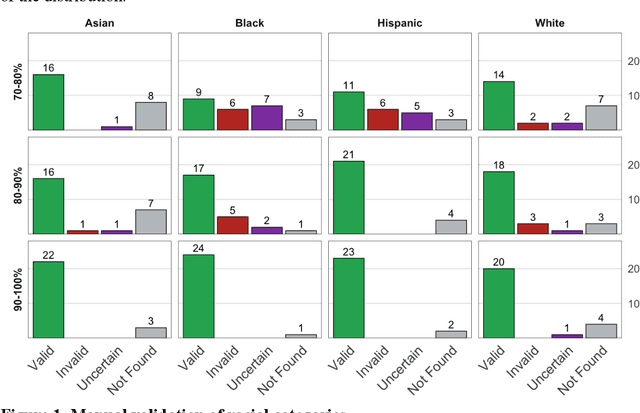 Figure 2 for Avoiding bias when inferring race using name-based approaches